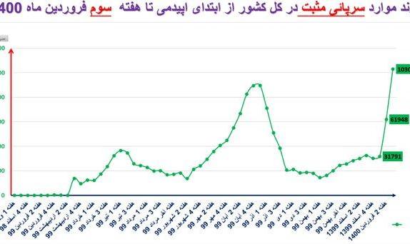 تراژدی چهارم و شیب تند کرونا در ۱۴ استان + نمودار