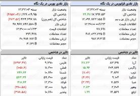 شاخص کل بورس، امروز ۲۳ فروردین ۱۴۰۰