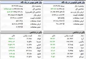 شاخص کل بورس، امروز ۲۴ فروردین ۱۴۰۰