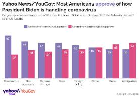 New Yahoo News/YouGov poll: At 100 days, Americans say Biden has faced bigger challenges and ...