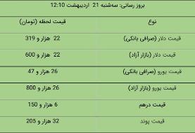 قیمت دلار و یورو در بازار آزاد، امروز ۲۱ اردیبهشت ۱۴۰۰