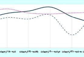 افزایش سفرها و ممنوعیتی که رعایت نشد