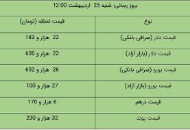 قیمت دلار و یورو در بازار آزاد، امروز ۲۵ اردیبهشت ۱۴۰۰