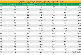 جدول | ایران ۲۰۲۰ را با رشد مثبت اقتصادی گذراند | پیش‌بینی رشد اقتصادی کشورهای خاورمیانه | رشد ...