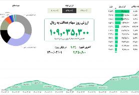 ارزش سهام عدالت، امروز ۱ تیر ۱۴۰۰