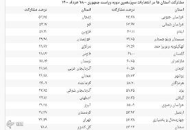 جزئیات مشارکت مردم در انتخابات ۱۴۰۰ اعلام شد + آمار