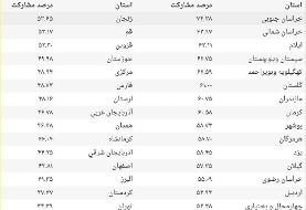 جزئیات مشارکت در انتخابات ۱۴۰۰ به تفکیک استان‌ها+ جدول درصد مشارکت