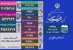 آمار جدید کرونا در ایران/ فوتی: ۱۷۰