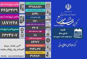 مجموع بیماران کووید۱۹ در کشور به سه میلیون و ۲۴۱ هزار و ۳۷ نفر رسید