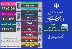 فوت ۱۵۷ بیمار کووید۱۹ در ۲۴ ساعت گذشته