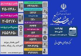 ۳ هزار و ۳۴۴ نفر از مبتلایان به کرونا در بخش های مراقبت های ویژه بستری هستند