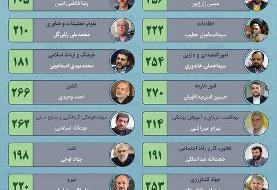 اینفوگرافیک / کدام وزرای پیشنهادی دولت سیزدهم رأی آوردند؟