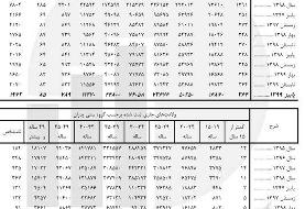 ۳۰ تا ۳۴ ساله‌ها بیشترین ولادت‌های ثبت شده را از آن خود کردند