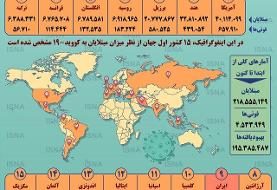 اینفوگرافیک / آمار کرونا در جهان تا ۱۰ شهریور