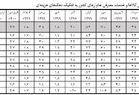 جزییات تغییرات تورم دهک‌ها در تیرماه/ متوسط رشد ماهانه؛ ۳.۵ درصد