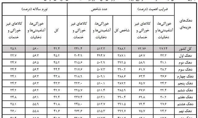 افزایش هزینه در دهک‌ها چقدر است؟