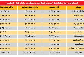 آمار دقیق جاماندگان سهام عدالت ؛ شما جزو کدام دسته هستید؟ | تعداد افراد جدیدی که سهام عدالت می‌گیرند