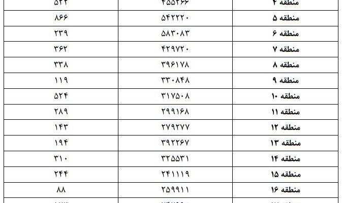 ثبت رکورد جدید در بازار مسکن تهران