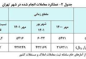 قیمت هر متر خانه در تهران به ۴۳ میلیون و ۷۲۴ هزار تومان رسید