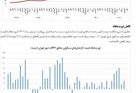 کاهش شاخص قیمت مسکن برای اولین بار در دولت سیزدهم