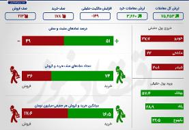 گام کوتاه شاخص بورس /بازار سهام سبز ماند