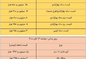 قیمت طلا و سکه، امروز ۱۶ آبان ۱۴۰۱