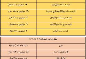 قیمت طلا و سکه، امروز ۷ دی ۱۴۰۱ / سکه ۲۰ میلیون و ۷۵۰ هزار تومان