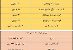 قیمت طلا و سکه، امروز ۱۰ دی ۱۴۰۱
