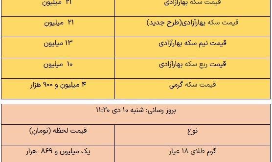قیمت طلا و سکه، امروز ۱۰ دی ۱۴۰۱