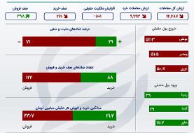 تأثیر مخرب بازار ارز بر بورس/ خروج سنگین پول حقیقی از بازار سهام
