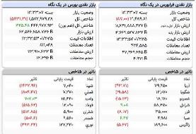 شاخص کل با افت پنج هزار واحدی معاملات را به پایان برد