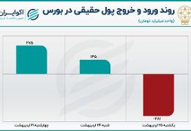 نقطه قوت بازار سهام کجاست؟