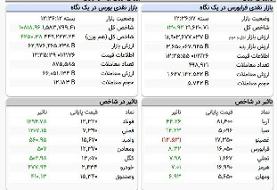 سبزپوشی سراسری شاخص‌های بورسی | شاخص کل ۱۰ هزار واحد رشد کرد