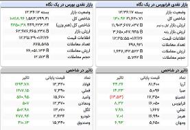 شاخص کل بورس، امروز ۲۶ اردیبهشت ۱۴۰۱