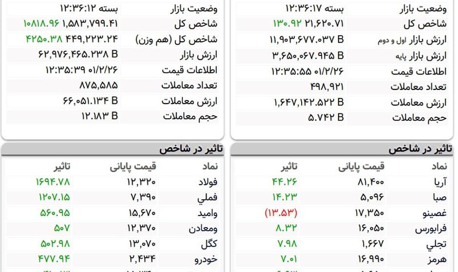 شاخص کل بورس، امروز ۲۶ اردیبهشت ۱۴۰۱