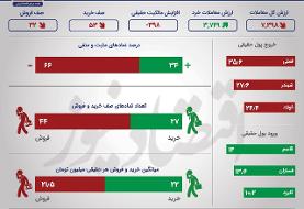سقوط سهام ریالی بورس