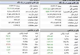 شاخص کل بورس، امروز ۲۲ خرداد ۱۴۰۱