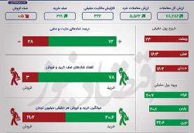 بانک‌ها پیشران بازار سهام