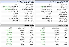شاخص کل بورس، امروز ۲۳ خرداد ۱۴۰۱