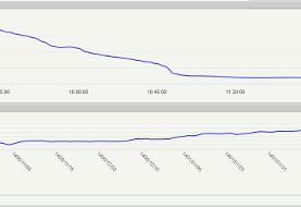 ریزش شاخص بورس در اولین روز کاری هفته