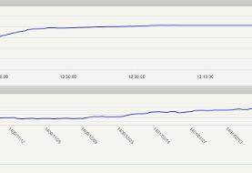 تقویت شاخص کل بورس تحت تاثیر سیاست جدید ارزی