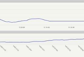 افت شاخص کل بورس در اولین روز هفته