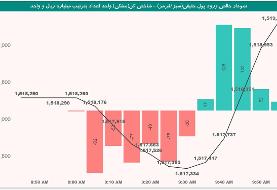 تقویت ۱۴ هزار واحدی شاخص کل بورس