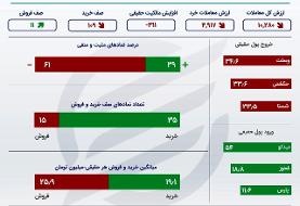 عقب‌نشینی سمت تقاضا در بازار سهام
