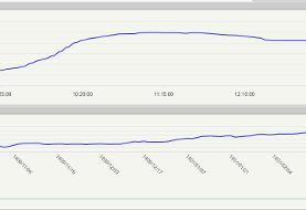 تقویت هزار واحدی شاخص کل بورس