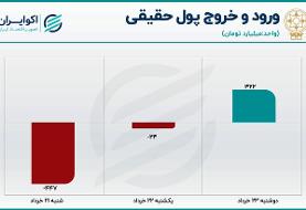 بورس صعودی می شود؟