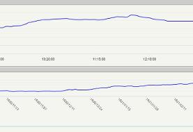 تقویت شاخص بورس در میانه کانال ۱.۵ میلیون واحدی