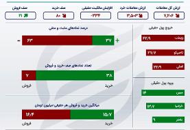 خروج سهامداران از بورس تهران