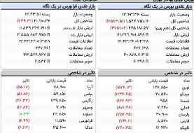 شاخص کل بورس، امروز ۲۸ خرداد ۱۴۰۱