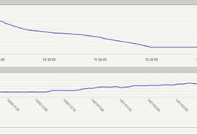 قرمزپوشی بورس در آخرین روز بهار رقم خورد